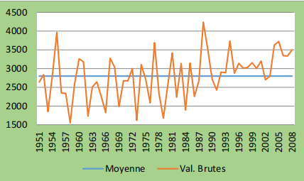 Variabilité des précipitations de la saison septembre-novembre (1951-2008)