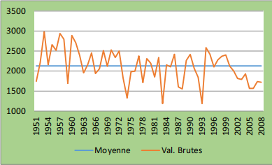 Variabilité des précipitations de la saison mars-mai (1951-2008)