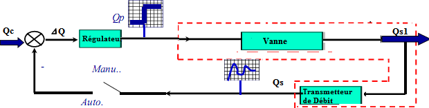 Schéma fonctionnel, définition des entrées sorites du procédé vanne + transmetteur.