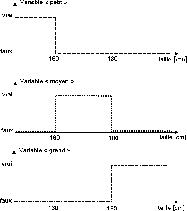 Représentation de la logique binaire pour les trois variables