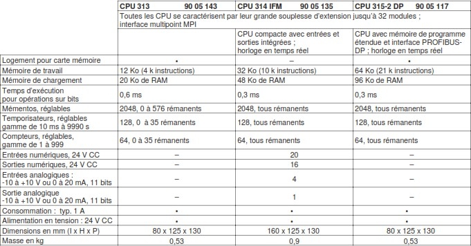 CPU du S7-300.