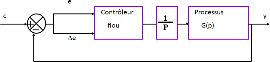 Schéma bloc du contrôleur PI flou.
