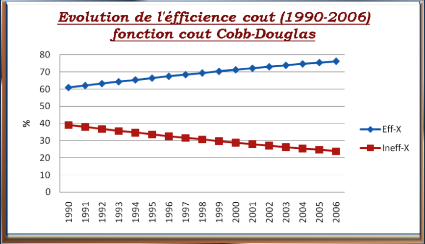 l’évolution de l’efficience coût durant (1990-2006) : Fonction de coût Cobb-Douglas