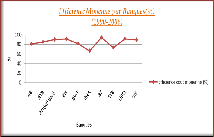 Les efficiences coût moyennes des banques commerciales tunisiennes (1988-2002) : Fonction de coût Trans logarithmique