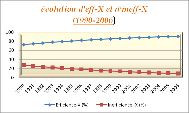 Evolution des scores d’efficience –X et d’inefficience-X Fonction de coût Trans logarithmique (1990-2006)