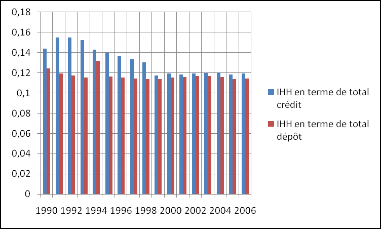 L’évolution de l’indice de Herfindahl en terme de total dépôt et total crédit (1990- 2006)