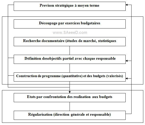 La procédure budgétaire - Contrôle de gestion: comptabilité et gestion budgétaire