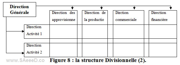 Contrôle de gestion à la croisée des disciplines de gestion - la structure Divisionnelle