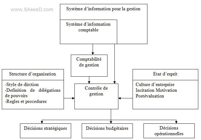 Relation entre système d’information comptabilité de gestion et contrôle de gestion