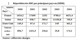 Le tableau suivant présente la répartition des IDE par les principaux pays en MDH