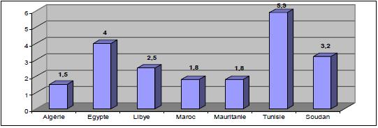 Part des exportations destinées au marché nord africain en 2004 (en %)