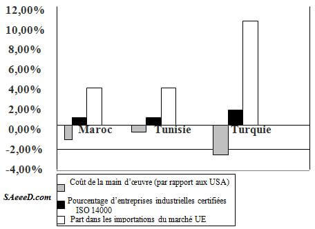 Comparaison entre coût de la main d'œuvre, certifications ISO 14000 et parts dans le marché européen pour le Maroc, la Tunisie et la Turquie