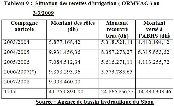 Situation des recettes d’irrigation ( ORMVAG ) au 3/3/2009