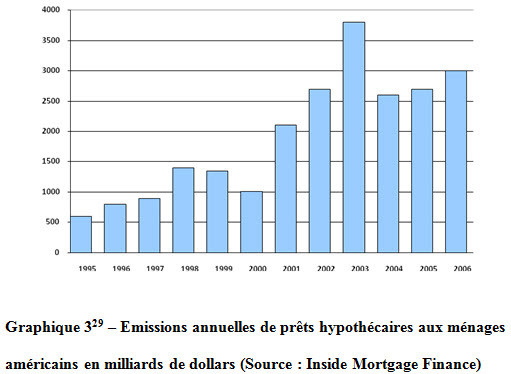 Emissions annuelles de prêts hypothécaires aux ménages américains en milliards de dollars