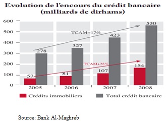 système financier - Economie et banques du Maroc avant la crise mondiale