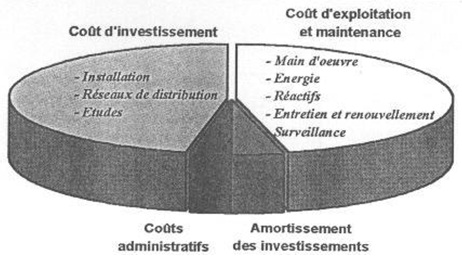 distribution-couts-filieres-reutilisation