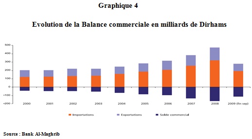 Evolution de la Balance commerciale en milliards de Dirhams