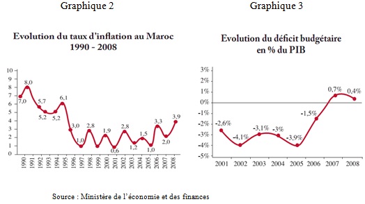 inflation maroc - Economie Maroc avant crise mondiale