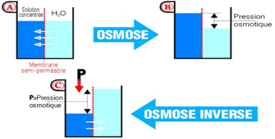 osmose-inverse
