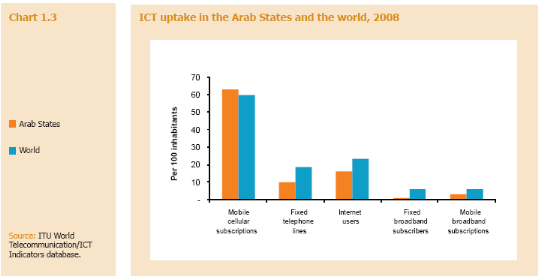 Situation des pays arabes par rapport au reste du monde concernant l'évolution des TIC