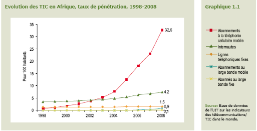 Evolution des TIC en Afrique, taux pénétration, 1998-2008.