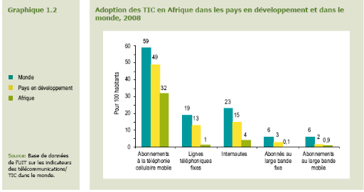 Adoption des TIC en Afrique dans les pays en développement et dans le monde, 2008