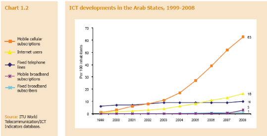 Evolution des TIC dans les pays arabes