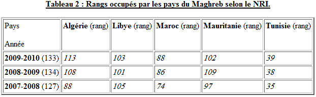 Rangs occupés par les pays du Maghreb selon le NRI