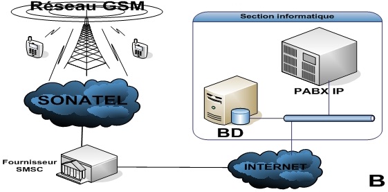 L’accès au réseau GSM via un fournisseur sur Internet