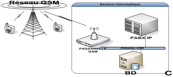 L’accès au réseau GSM via une passerelle
