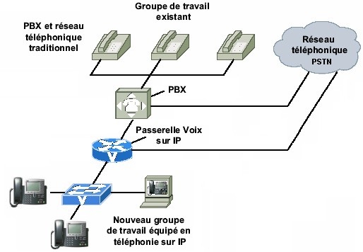 Architecture TOIP raccordé avec un PABX traditionnel
