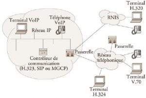architecture de la VoIP