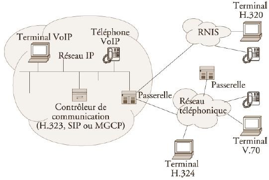architecture de la VoIP