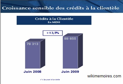 banques-credits-clientele-maroc