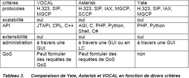 Comparaison de Yate, Asterisk et VOCAL en fonction de divers critères 