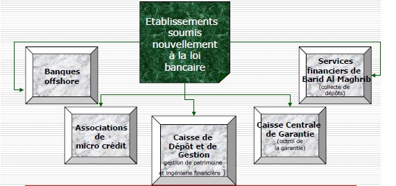 contrôle du banque al Maghreb - système bancaire Maroc