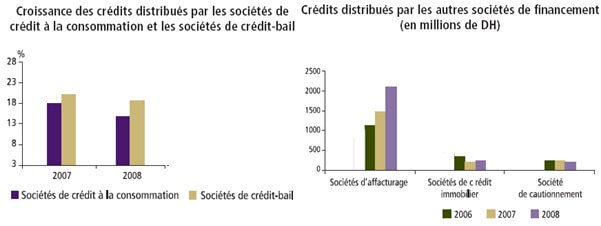 crédit distribué par les sociétés de financement