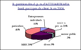 la répartition des dépôts d'Attijariwafa bank 