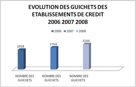 evolution-guichets-etablissement-credits