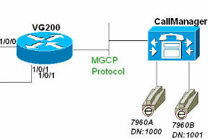 Le protocole MGCP