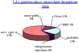 la répartition des créances clientèle nettes d'Attijariwafa bank