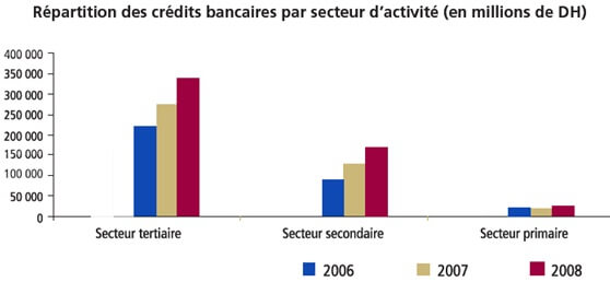 La répartition des crédits par secteur d’activité
