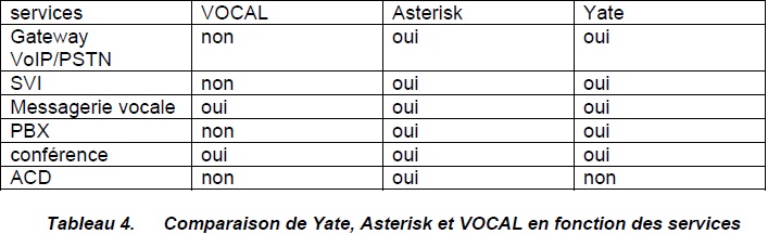 Comparaison de Yate, Asterisk et VOCAL en fonction des services 
