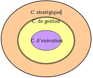 Les trois niveaux de contrôle organisationnel