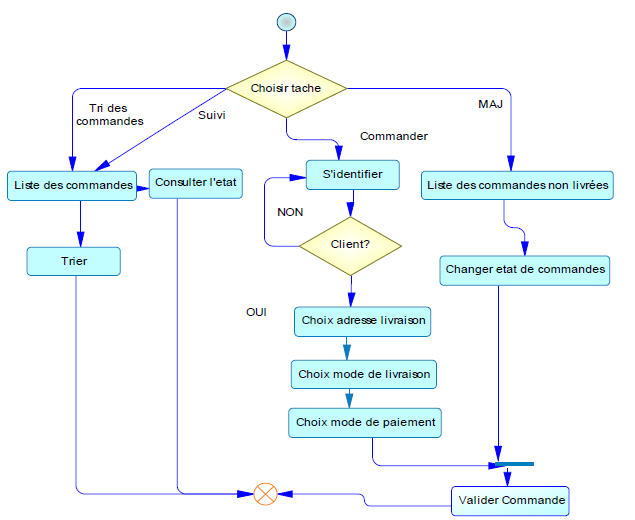 Diagramme d'activités des cas d'utilisation gestion des commandes