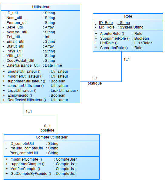 Diagramme de classes package gestion administration - classes et découper le modèle UML