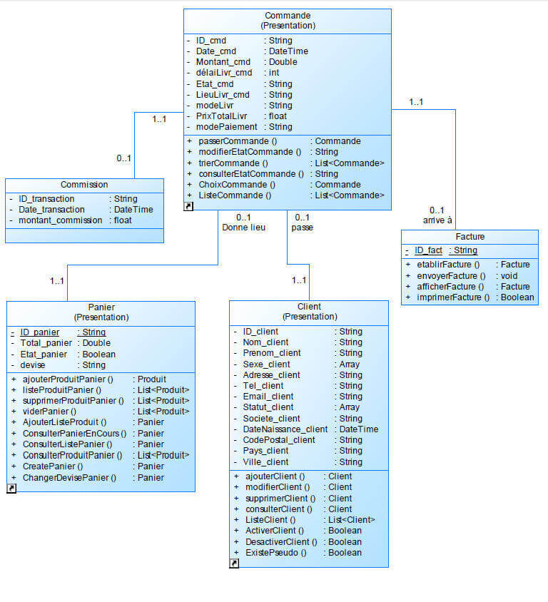 Diagramme de classes package paiement en ligne - classes le modèle UML