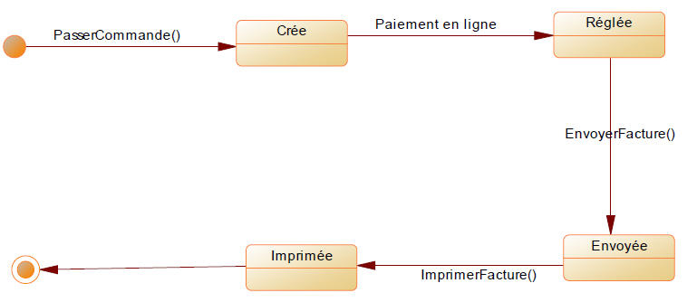 Diagramme d'état‐transition  Facture