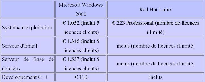 Les prix proviennent de « Redcorp.be » et datent de juillet 2002 (arrondis à l'euro près).