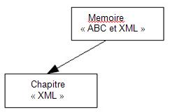 Structure hiérarchique: l'arbre XML.